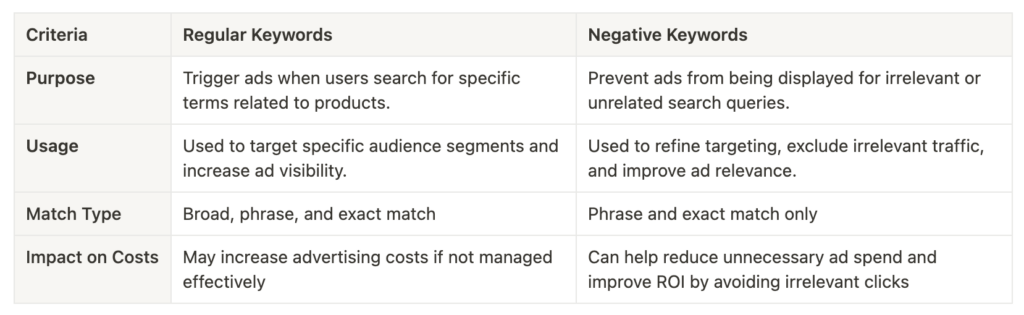 Amazon Negative Keywords